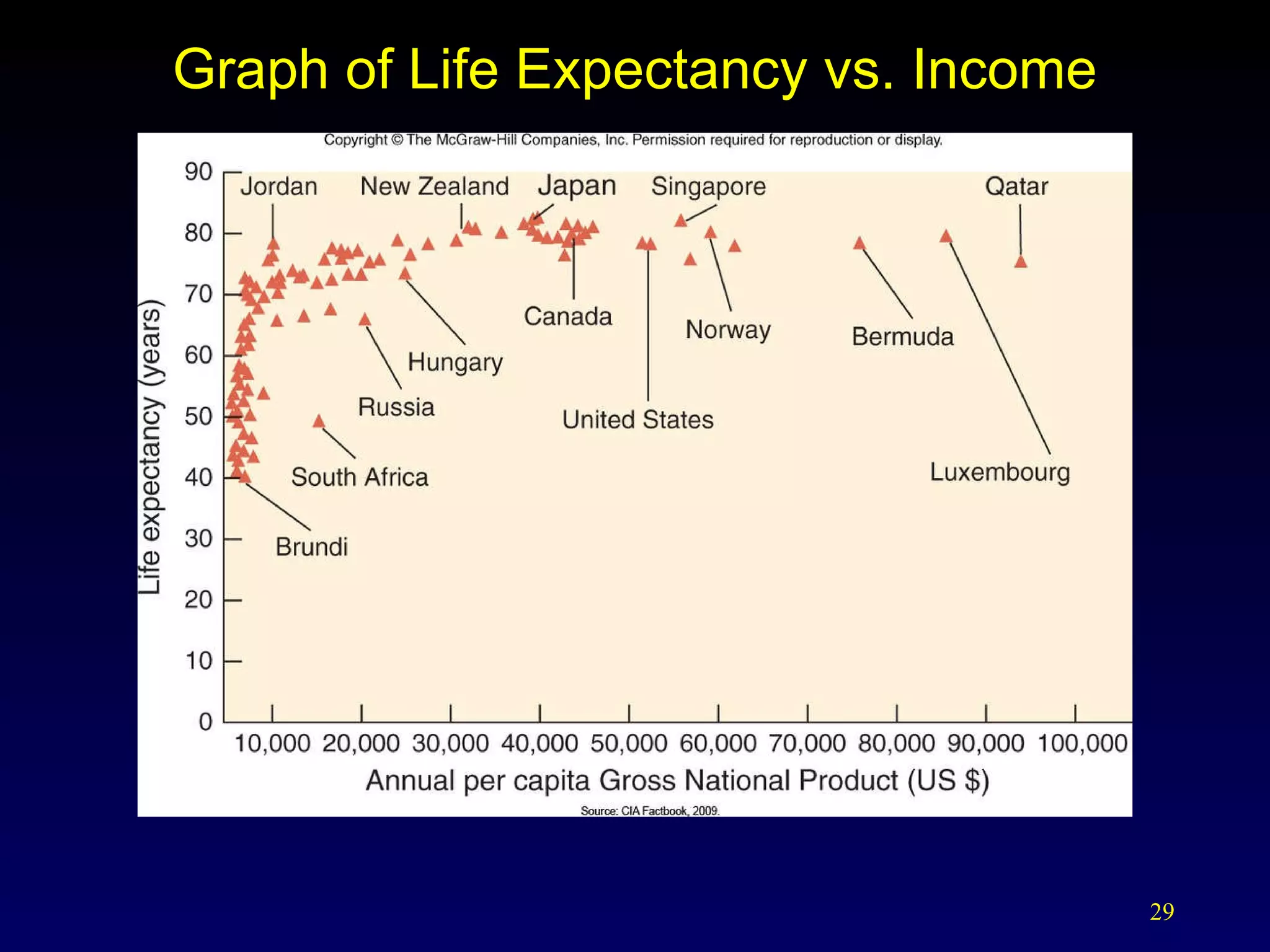 Graph of Life Expectancy vs. Income 