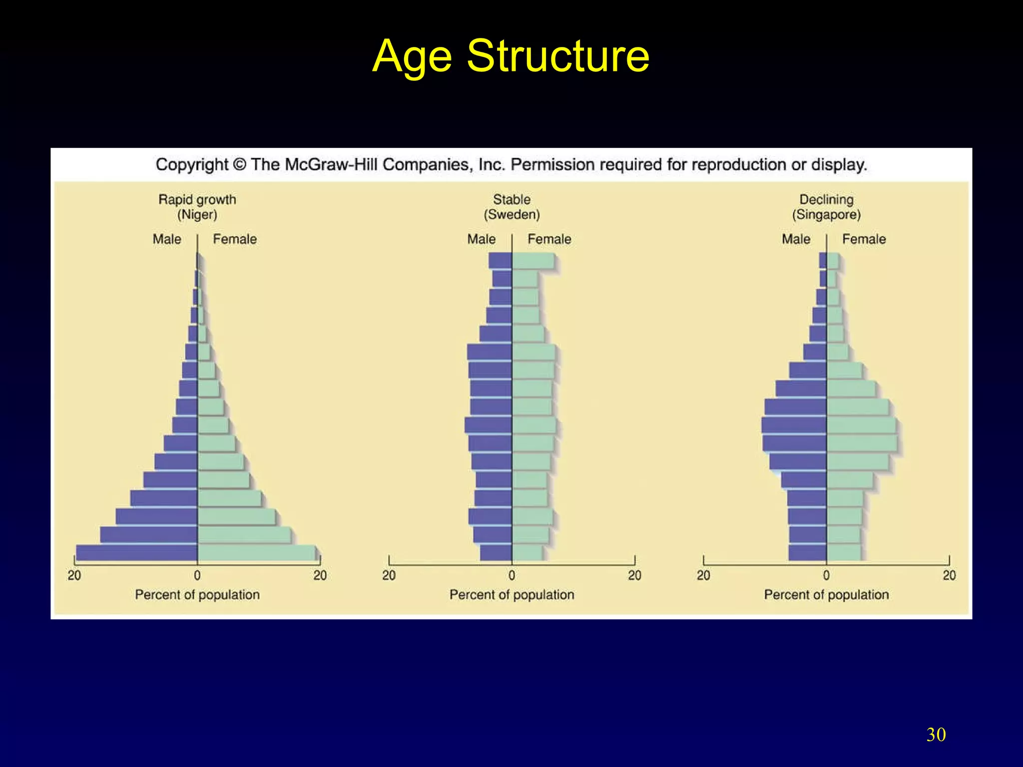 Age Structure 