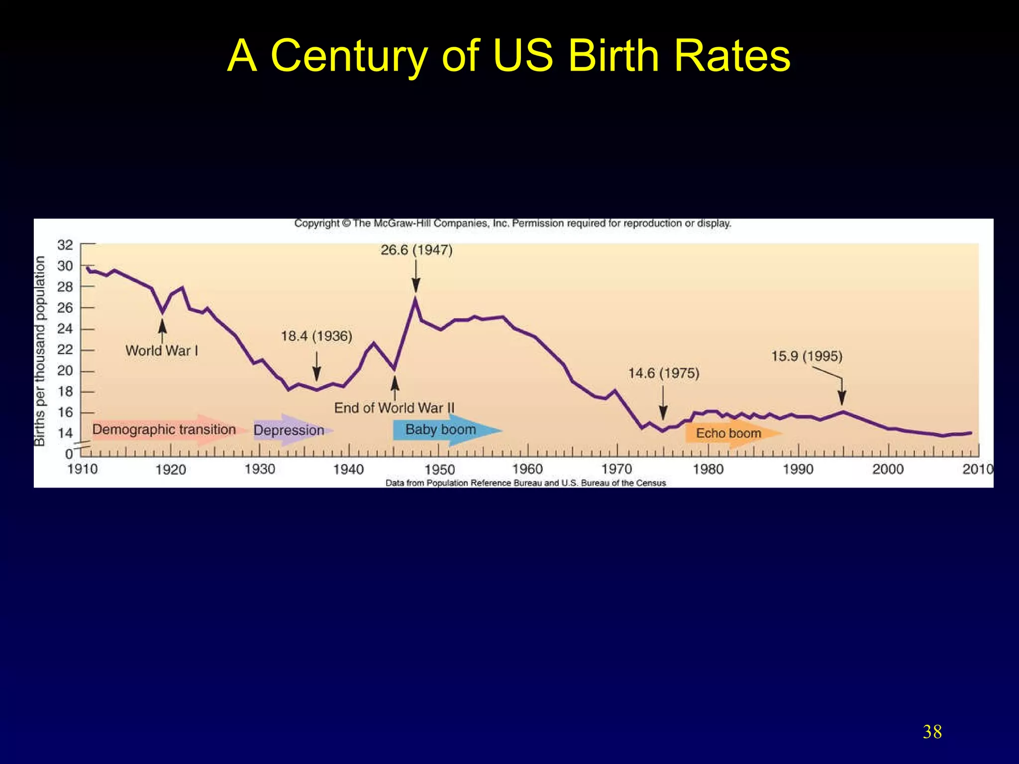 A Century of US Birth Rates 