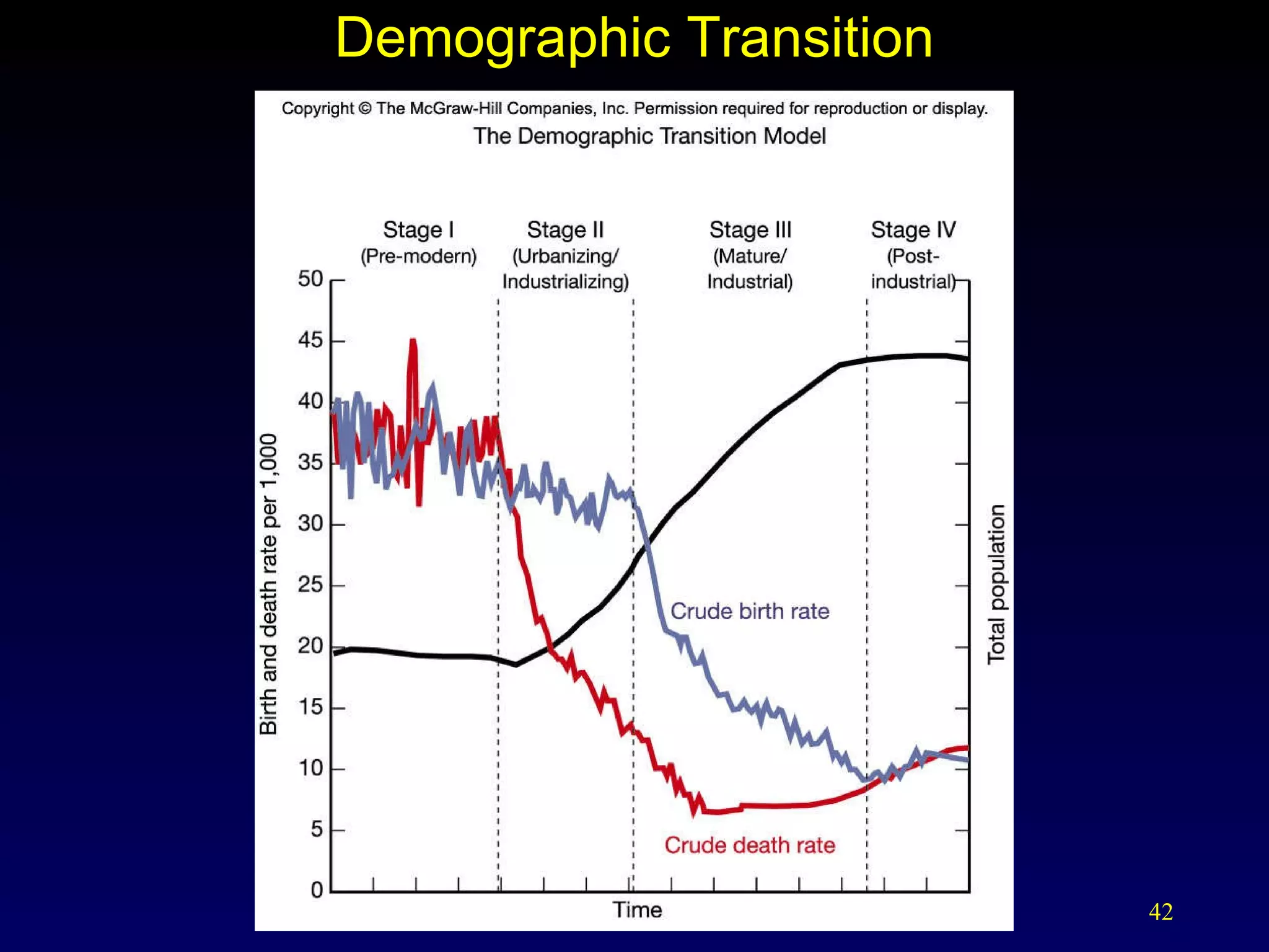 Demographic Transition 