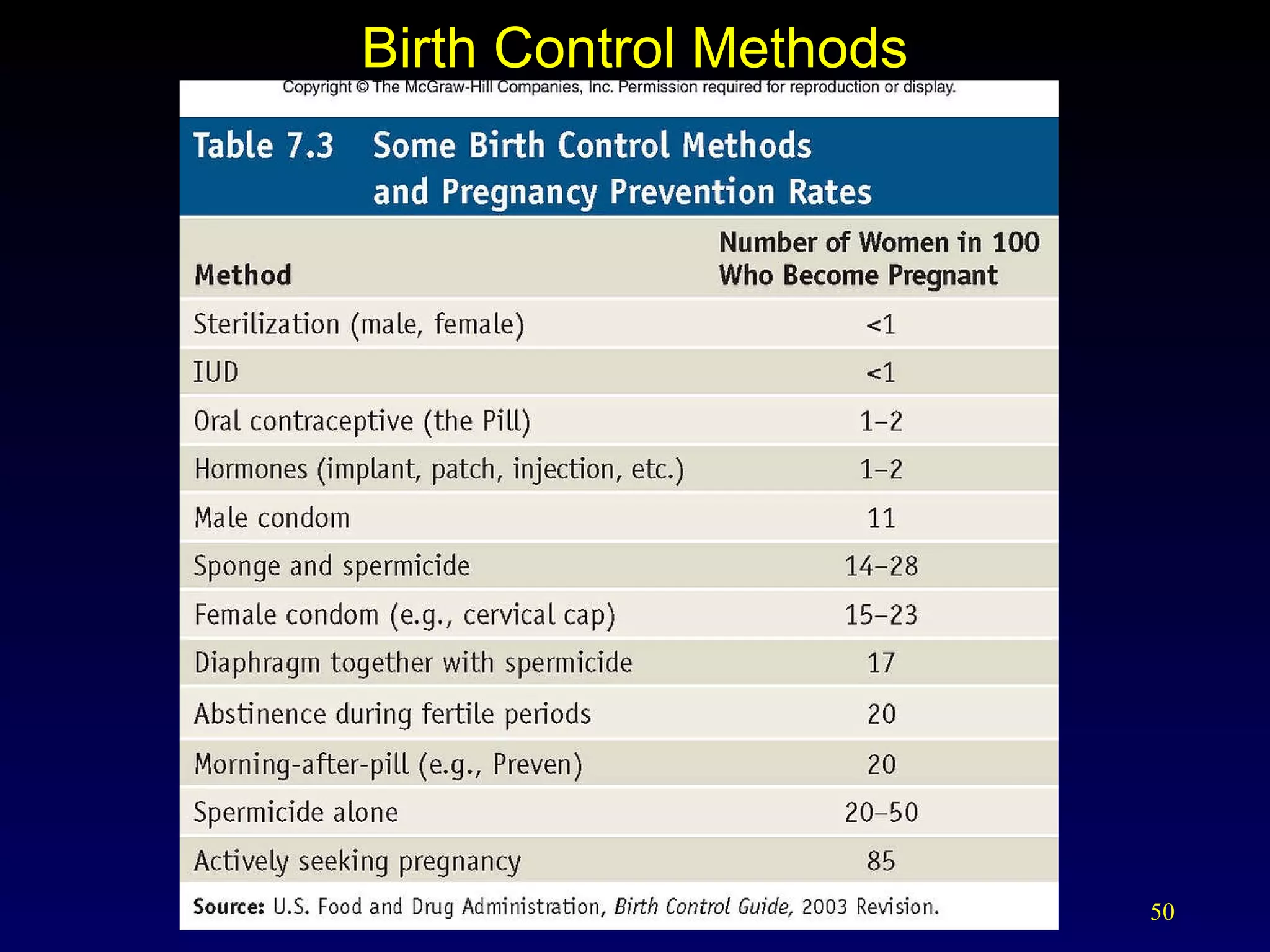 Birth Control Methods 