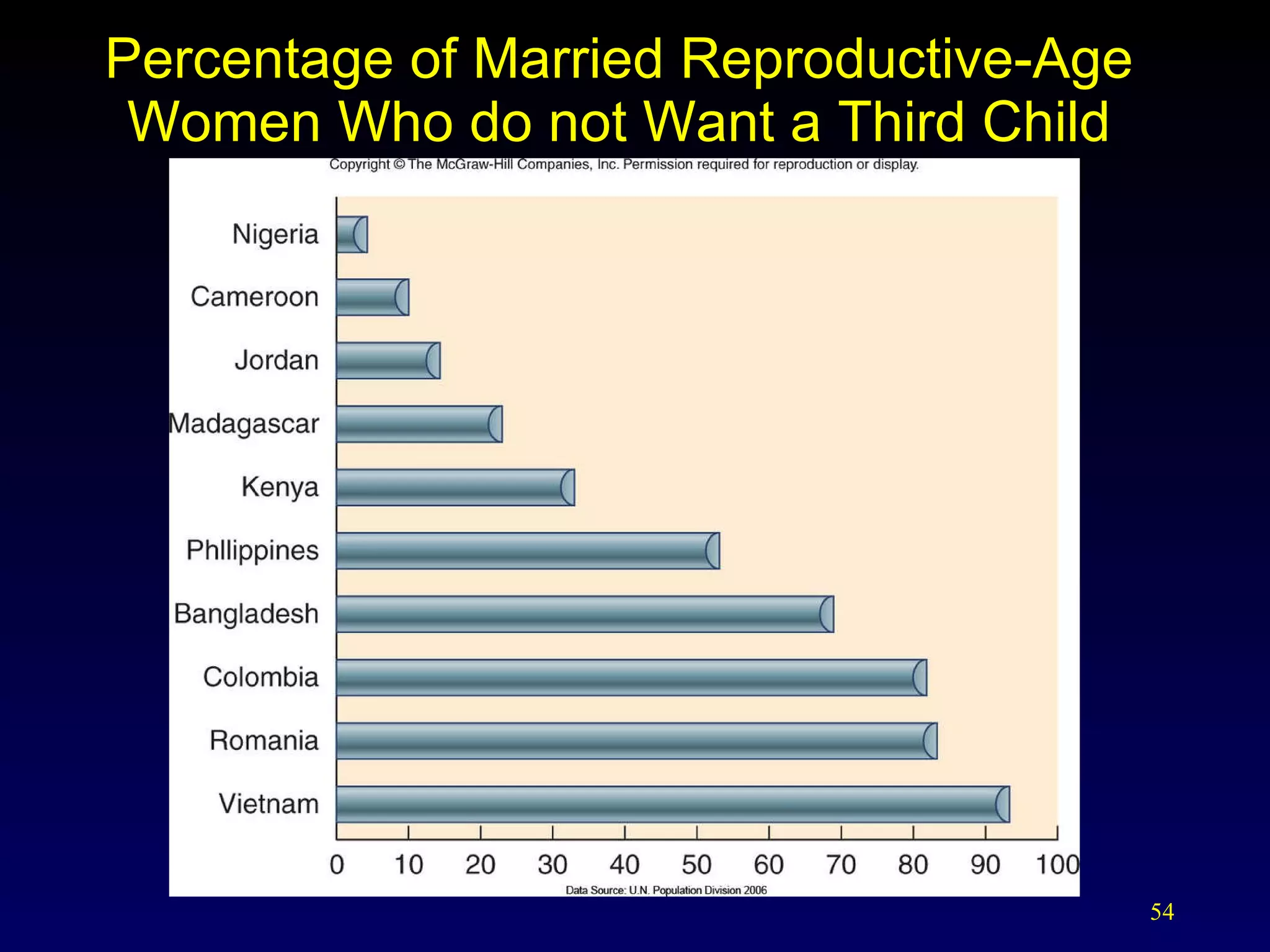Percentage of Married Reproductive-Age Women Who do not Want a Third Child 