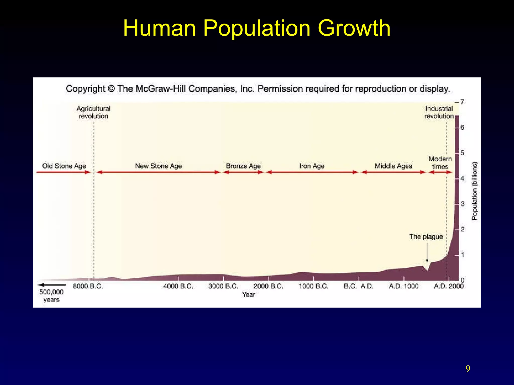 Human Population Growth 