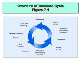 OOvveerrvviieeww ooff BBuussiinneessss CCyyccllee 
OOvveerrvviieeww ooff BBuussiinneessss CCyyccllee 
FFiigguurree 77--44 
FFiigguurree 77--44 
 