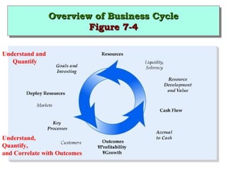 OOvveerrvviieeww ooff BBuussiinneessss CCyyccllee 
OOvveerrvviieeww ooff BBuussiinneessss CCyyccllee 
FFiigguurree 77--44 
FFiigguurree 77--44 
Understand and 
Quantify 
Understand, 
Quantify, 
and Correlate with Outcomes 
 