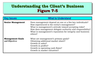 UUnnddeerrssttaannddiinngg tthhee CClliieenntt’’ss BBuussiinneessss 
Understanding tthhee CClliieenntt’’ss BBuussiinneessss 
FFiigguurree 77--55 
FFiigguurree 77--55 
Key Issues What to Understand 
Senior Management Does management depend on one or a few key individuals? 
 How experienced is the entity’s management? 
 What is management’s attitude toward accepting risks? 
 How does management delegate authority and responsibility? 
 What is management’s reputation for integrity and business 
ethics? 
Management Goals What are management’s primary goals? 
and Objectives Obtaining additional market share? 
 Growth in sales? 
 Growth in profits? 
 Growth in operating cash flows? 
 Growth in market valuation? 
 
