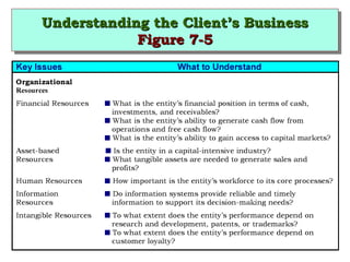 UUnnddeerrssttaannddiinngg tthhee CClliieenntt’’ss BBuussiinneessss 
Understanding tthhee CClliieenntt’’ss BBuussiinneessss 
FFiigguurree 77--55 
FFiigguurree 77--55 
 