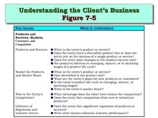 UUnnddeerrssttaannddiinngg tthhee CClliieenntt’’ss BBuussiinneessss 
Understanding tthhee CClliieenntt’’ss BBuussiinneessss 
FFiigguurree 77--55 
FFiigguurree 77--55 
 