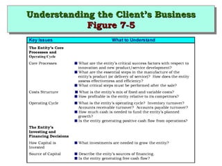 UUnnddeerrssttaannddiinngg tthhee CClliieenntt’’ss BBuussiinneessss 
Understanding tthhee CClliieenntt’’ss BBuussiinneessss 
FFiigguurree 77--55 
FFiigguurree 77--55 
 