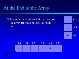 At the End of the Array
 The new element goes at the front of
the array (if that spot isn’t already
used):
[ 0 ] [1] [ 2 ] [ 3 ] [ 4 ] [ 5 ]
2 1
6
size
4
first
3
last
0
4
 