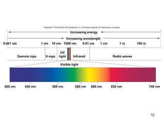 12
Copyright © The McGraw-Hill Companies, Inc. Permission required for reproduction or display.
400 nm
Visible light
430 nm 500 nm 560 nm 600 nm 650 nm 740 nm
1 nm0.001 nm 10 nm 1000 nm
Increasing wavelength
Increasing energy
0.01 cm 1 cm 1 m
Radio wavesInfraredX-raysGamma rays
100 m
UV
light
 