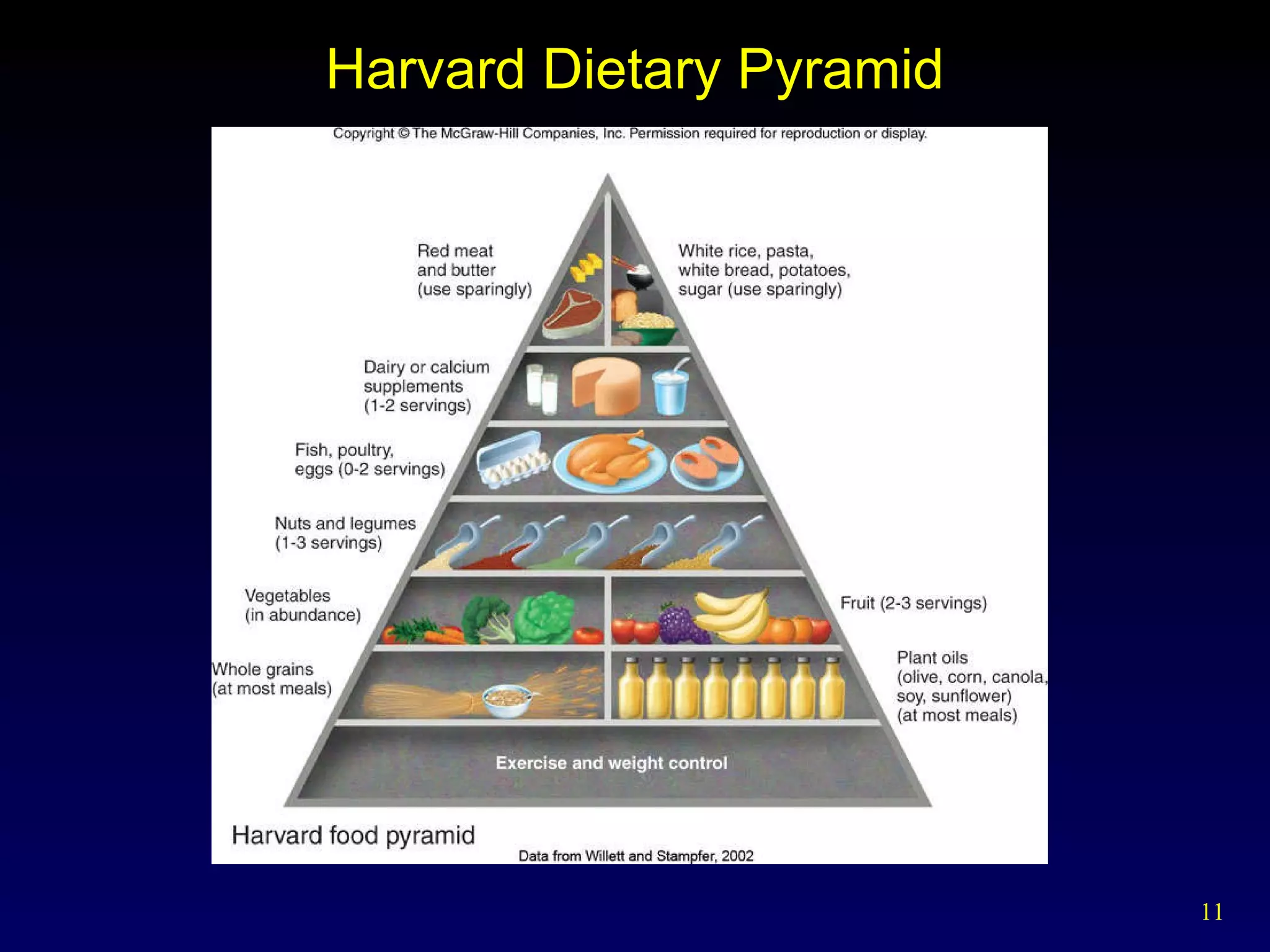 Harvard Dietary Pyramid 