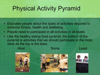 Physical Activity Pyramid Educates people about the types of activities required to enhance fitness, health and wellbeing. People need to participate in all activities in all levels. Like the healthy eating food pyramid, the bottom of the pyramid is activities that we should participate in the most, were as the top is the least. Most  Some  Least 