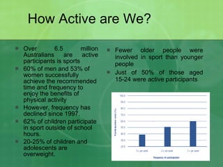How Active are We? Over 6.5 million Australians are active participants is sports 60% of men and 53% of women successfully achieve the recommended time and frequency to enjoy the benefits of physical activity  However, frequency has declined since 1997. 62% of children participate in sport outside of school hours. 20-25% of children and adolescents are overweight. Fewer older people were involved in sport than younger people Just of 50% of those aged 15-24 were active participants 