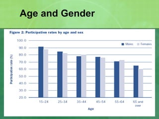 Age and Gender 