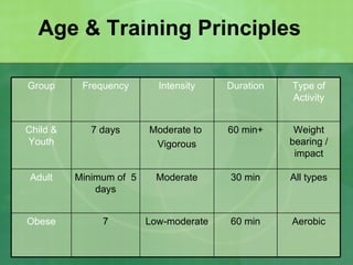 Age & Training Principles Group Frequency Intensity Duration Type of Activity Child & Youth 7 days Moderate to  Vigorous 60 min+ Weight bearing / impact Adult Minimum of  5 days Moderate 30 min All types Obese 7 Low-moderate 60 min Aerobic 