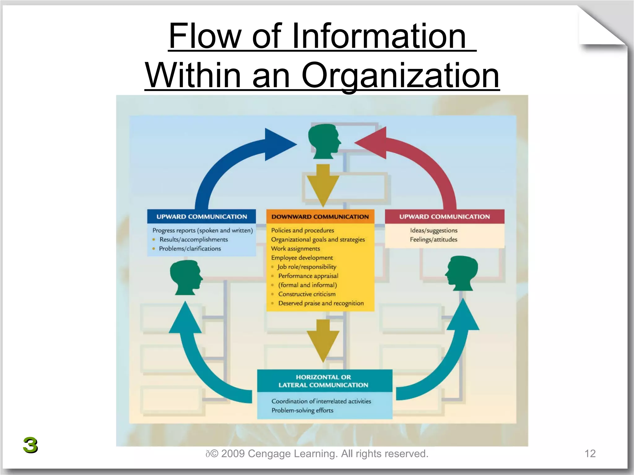 Flow of Information  Within an Organization  © 2009 Cengage Learning. All rights reserved. 3 