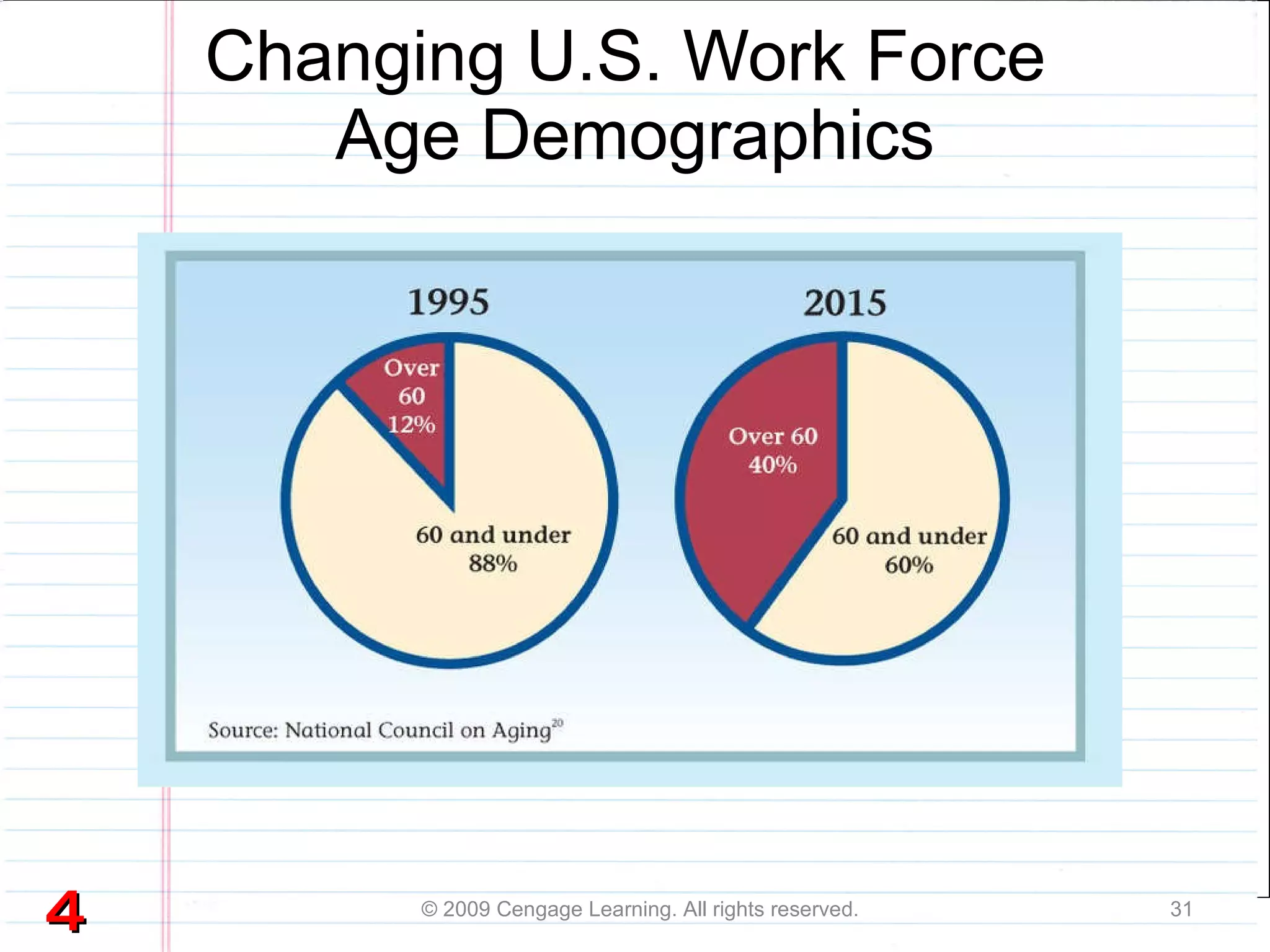 Changing U.S. Work Force  Age Demographics © 2009 Cengage Learning. All rights reserved. 4 