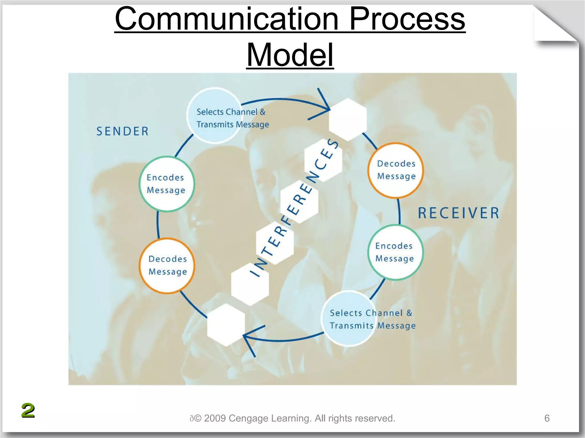 Communication Process Model  © 2009 Cengage Learning. All rights reserved. 2 