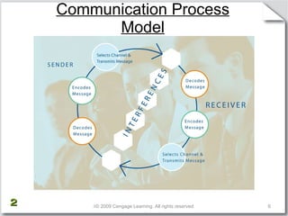 Communication Process Model  © 2009 Cengage Learning. All rights reserved. 2 