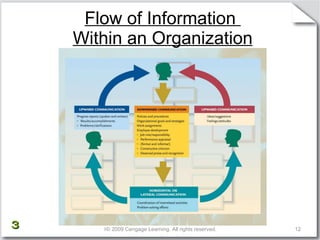 Flow of Information  Within an Organization  © 2009 Cengage Learning. All rights reserved. 3 