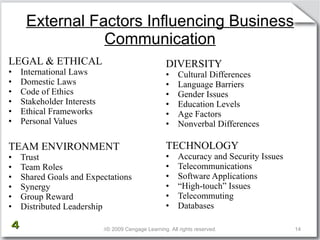 External Factors Influencing Business Communication <ul><li>LEGAL & ETHICAL </li></ul><ul><li>International Laws </li></ul...