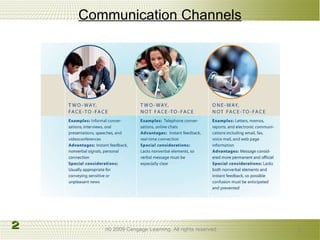 Communication Channels  © 2009 Cengage Learning. All rights reserved. 2 