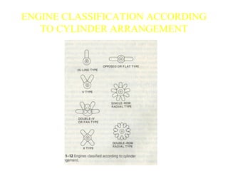 ENGINE CLASSIFICATION ACCORDING
TO CYLINDER ARRANGEMENT
 