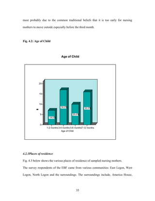 most probably due to the common traditional beliefs that it is too early for nursing
mothers to move outside especially before the third month.
Fig. 4.2: Age of Child
1-2 months3-4 months 5-6 months7-12 months
Age of Child
0
5
10
15
20
Frequency
14.0%
34.0%
20.0%
32.0%
Age of Child
4.2.3Places of residence
Fig. 4.3 below shows the various places of residence of sampled nursing mothers.
The survey respondents of the EBF came from various communities: East Legon, West
Legon, North Legon and the surroundings. The surroundings include, America House,
35
 