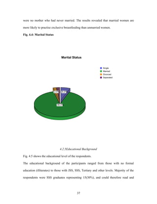 were no mother who had never married. The results revealed that married women are
more likely to practise exclusive breastfeeding than unmarried women.
Fig. 4.4: Marital Status
6.0%
90.0%
2.0%
Single
Married
Divorced
Seperated
Marital Status
4.2.5Educational Background
Fig. 4.5 shows the educational level of the respondents.
The educational background of the participants ranged from those with no formal
education (illiterates) to those with JSS, SSS, Tertiary and other levels. Majority of the
respondents were SSS graduates representing 15(30%), and could therefore read and
37
 