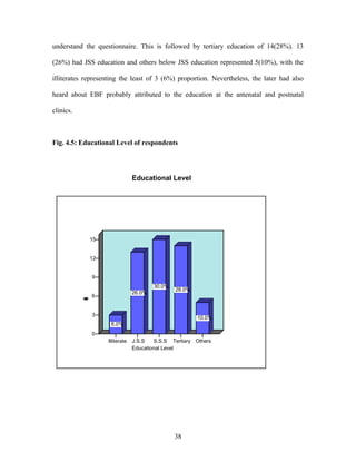 understand the questionnaire. This is followed by tertiary education of 14(28%). 13
(26%) had JSS education and others below JSS education represented 5(10%), with the
illiterates representing the least of 3 (6%) proportion. Nevertheless, the later had also
heard about EBF probably attributed to the education at the antenatal and postnatal
clinics.
Fig. 4.5: Educational Level of respondents
Illiterate J.S.S S.S.S Tertiary Others
Educational Level
0
3
6
9
12
15
Frequency
6.0%
26.0%
30.0%
28.0%
10.0%
Educational Level
38
 