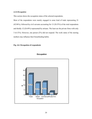 4.2.6 Occupation
This section shows the occupation status of the selected respondents.
Most of the respondents were mainly engaged in some kind of trade representing 21
(42.86%), followed by civil servants accounting for 13 (26.53%) of the total respondents
and thirdly 12 (24.49%) represented by artisans. The least are the private firms with only
3 (6.12%). However, one person (2%) did not respond. The work status of the nursing
mothers may influence their breastfeeding habits.
Fig. 4.6: Occupation of respondents
Trader Artisan Civil ServantPrivate Firm
Occupation
0
5
10
15
20
25
Frequency
42.86%
24.49% 26.53%
6.12%
Occupation
39
 