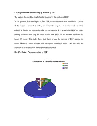 4.3.3Explanation/Understanding by mothers of EBF
The section disclosed the level of understanding by the mothers of EBF
To the question, how would you explain EBF, varied responses were provided. 43 (86%)
of the responses centred at feeding on breastmilk only for six months whiles 3 (6%)
pointed to feeding on breastmilk only for four months. 2 (4%) explained EBF to mean
feeding on breast milk only for three months and 2(4%) did not respond as shown in
figure 4.9 below. The study shows that there is hope for success of EBF practise in
future. However, some mothers had inadequate knowledge about EBF and need to
attention as far as education and support are concerned.
Fig. 4.9: Mothers’ understanding of EBF
4.0% 6.0%
86.0%
4.0%
Breastfeeding only for 3 Monthes
Breastfeeding only for 4 Months
Breastfeeding only for 6 Months
No Response
Explanation of Exclusive Breastfeeding
42
 
