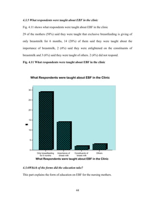 4.3.5 What respondents were taught about EBF in the clinic
Fig. 4.11 shows what respondents were taught about EBF in the clinic
29 of the mothers (58%) said they were taught that exclusive breastfeeding is giving of
only breastmilk for 6 months, 14 (28%) of them said they were taught about the
importance of breastmilk, 2 (4%) said they were enlightened on the constituents of
breastmilk and 3 (6%) said they were taught of others. 2 (4%) did not respond.
Fig. 4.11 What respondents were taught about EBF in the clinic
Only breastfeeding
for 6 months
Importance of
breast milk
Constituents of
breast milk
Others
What Respondents were taught about EBF in the Clinic
0
5
10
15
20
25
30
Frequency
What Respondents were taught about EBF in the Clinic
4.3.6Which of the forms did the education take?
This part explains the form of education on EBF for the nursing mothers.
44
 