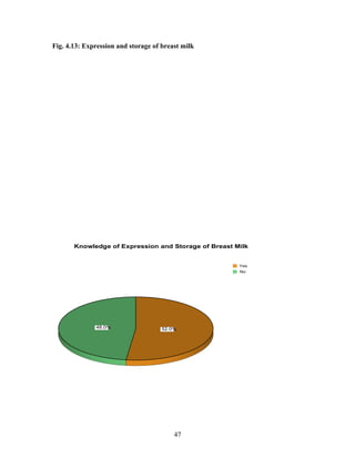 Fig. 4.13: Expression and storage of breast milk
52.0%48.0%
Yes
No
Knowledge of Expression and Storage of Breast Milk
47
 