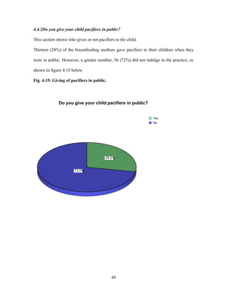 4.4.2Do you give your child pacifiers in public?
This section shows who gives or not pacifiers to the child.
Thirteen (28%) of the breastfeeding mothers gave pacifiers to their children when they
were in public. However, a greater number, 36 (72%) did not indulge in the practice, as
shown in figure 4.15 below.
Fig. 4.15: Giving of pacifiers in public.
28.0%
72.0%
Yes
No
Do you give your child pacifiers in public?
49
 