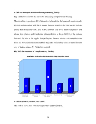 4.4.4What made you introduce the complementary feeding?
Fig. 4.17 below describes the reason for introducing complementary feeding.
Majority of the respondents, 18(36%) mothers believed that the breastmilk was too small,
8(16%) mothers rather held that it enable them to introduce the child to the feeds to
enable them to resume work. Also 8(16%) of them said it was traditional practice and
advice from relatives and friends that influenced them to do so. 5(10%) of the mothers
lamented the pain at the nipples that predisposes them to introduce the complimentary
feeds and 4(8%) of them maintained that they did it because they saw it to be the modern
way of feeding infants. 7(14%) did not respond.
Fig. 4.17: Introduction of complementary feeding
8
4
18
5
8
0
2
4
6
8
10
12
14
16
18
TRADITIONAL
PRACTICES
MODERN WAY OF
FEEDING
BREAST MILK WAS
TOO SMALL
PAIN AT NIPPLE INTRODUCE CHILD
TO FEEDS
WHAT MADE RESPONDENTS TO INTRODUCE COMPLEMENTARY FEEDS
4.4.5How often do you feed your child?
This section shows how often nursing mothers feed the children.
51
 