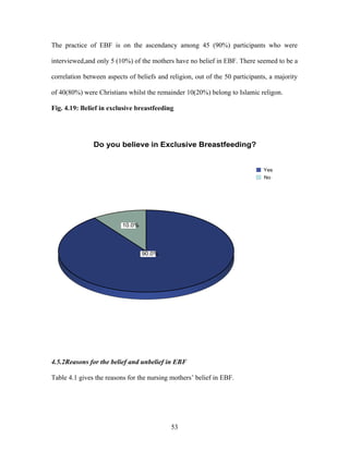 The practice of EBF is on the ascendancy among 45 (90%) participants who were
interviewed,and only 5 (10%) of the mothers have no belief in EBF. There seemed to be a
correlation between aspects of beliefs and religion, out of the 50 participants, a majority
of 40(80%) were Christians whilst the remainder 10(20%) belong to Islamic religon.
Fig. 4.19: Belief in exclusive breastfeeding
90.0%
10.0%
Yes
No
Do you believe in Exclusive Breastfeeding?
4.5.2Reasons for the belief and unbelief in EBF
Table 4.1 gives the reasons for the nursing mothers’ belief in EBF.
53
 
