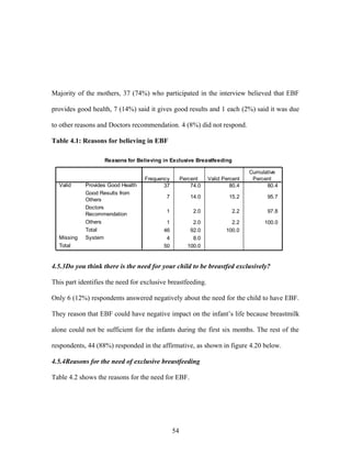 Majority of the mothers, 37 (74%) who participated in the interview believed that EBF
provides good health, 7 (14%) said it gives good results and 1 each (2%) said it was due
to other reasons and Doctors recommendation. 4 (8%) did not respond.
Table 4.1: Reasons for believing in EBF
Reasons for Believing in Exclusive Breastfeeding
37 74.0 80.4 80.4
7 14.0 15.2 95.7
1 2.0 2.2 97.8
1 2.0 2.2 100.0
46 92.0 100.0
4 8.0
50 100.0
Provides Good Health
Good Results from
Others
Doctors
Recommendation
Others
Total
Valid
SystemMissing
Total
Frequency Percent Valid Percent
Cumulative
Percent
4.5.3Do you think there is the need for your child to be breastfed exclusively?
This part identifies the need for exclusive breastfeeding.
Only 6 (12%) respondents answered negatively about the need for the child to have EBF.
They reason that EBF could have negative impact on the infant’s life because breastmilk
alone could not be sufficient for the infants during the first six months. The rest of the
respondents, 44 (88%) responded in the affirmative, as shown in figure 4.20 below.
4.5.4Reasons for the need of exclusive breastfeeding
Table 4.2 shows the reasons for the need for EBF.
54
 