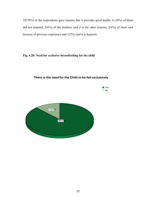 35(70%) of the respondents gave reasons that it provides good health. 9 (18%) of them
did not respond, 3(6%) of the mothers said it is for other reasons, 2(4%) of them said
because of previous experience and 1(2%) said it is hygienic.
Fig. 4.20: Need for exclusive breastfeeding for the child
88.0%
12.0%
Yes
No
There is the need for the Child to be fed exclusively
55
 