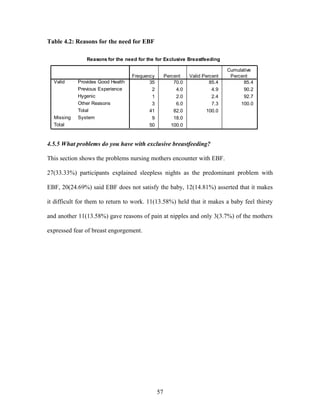 Table 4.2: Reasons for the need for EBF
Reasons for the need for the for Exclusive Breastfeeding
35 70.0 85.4 85.4
2 4.0 4.9 90.2
1 2.0 2.4 92.7
3 6.0 7.3 100.0
41 82.0 100.0
9 18.0
50 100.0
Provides Good Health
Previous Experience
Hygenic
Other Reasons
Total
Valid
SystemMissing
Total
Frequency Percent Valid Percent
Cumulative
Percent
4.5.5 What problems do you have with exclusive breastfeeding?
This section shows the problems nursing mothers encounter with EBF.
27(33.33%) participants explained sleepless nights as the predominant problem with
EBF, 20(24.69%) said EBF does not satisfy the baby, 12(14.81%) asserted that it makes
it difficult for them to return to work. 11(13.58%) held that it makes a baby feel thirsty
and another 11(13.58%) gave reasons of pain at nipples and only 3(3.7%) of the mothers
expressed fear of breast engorgement.
57
 