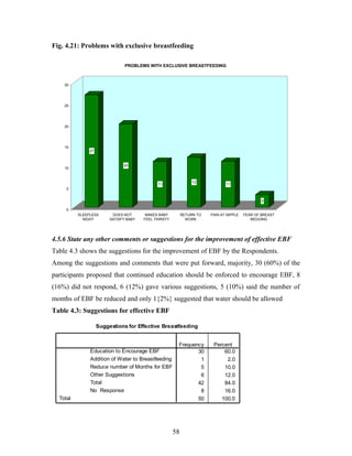 Fig. 4.21: Problems with exclusive breastfeeding
27
20
11
12
11
3
0
5
10
15
20
25
30
SLEEPLESS
NIGHT
DOES NOT
SATISFY BABY
MAKES BABY
FEEL THIRSTY
RETURN TO
WORK
PAIN AT NIPPLE FEAR OF BREAST
BEGGING
PROBLEMS WITH EXCLUSIVE BREASTFEEDING
4.5.6 State any other comments or suggestions for the improvement of effective EBF
Table 4.3 shows the suggestions for the improvement of EBF by the Respondents.
Among the suggestions and comments that were put forward, majority, 30 (60%) of the
participants proposed that continued education should be enforced to encourage EBF, 8
(16%) did not respond, 6 (12%) gave various suggestions, 5 (10%) said the number of
months of EBF be reduced and only 1{2%} suggested that water should be allowed
Table 4.3: Suggestions for effective EBF
Suggestions for Effective Breastfeeding
30 60.0
1 2.0
5 10.0
6 12.0
42 84.0
8 16.0
50 100.0
Education to Encourage EBF
Addition of Water to Breastfeeding
Reduce number of Months for EBF
Other Suggestions
Total
No Response
Total
Frequency Percent
58
 