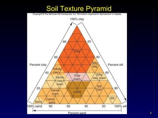 Soil Texture Pyramid 