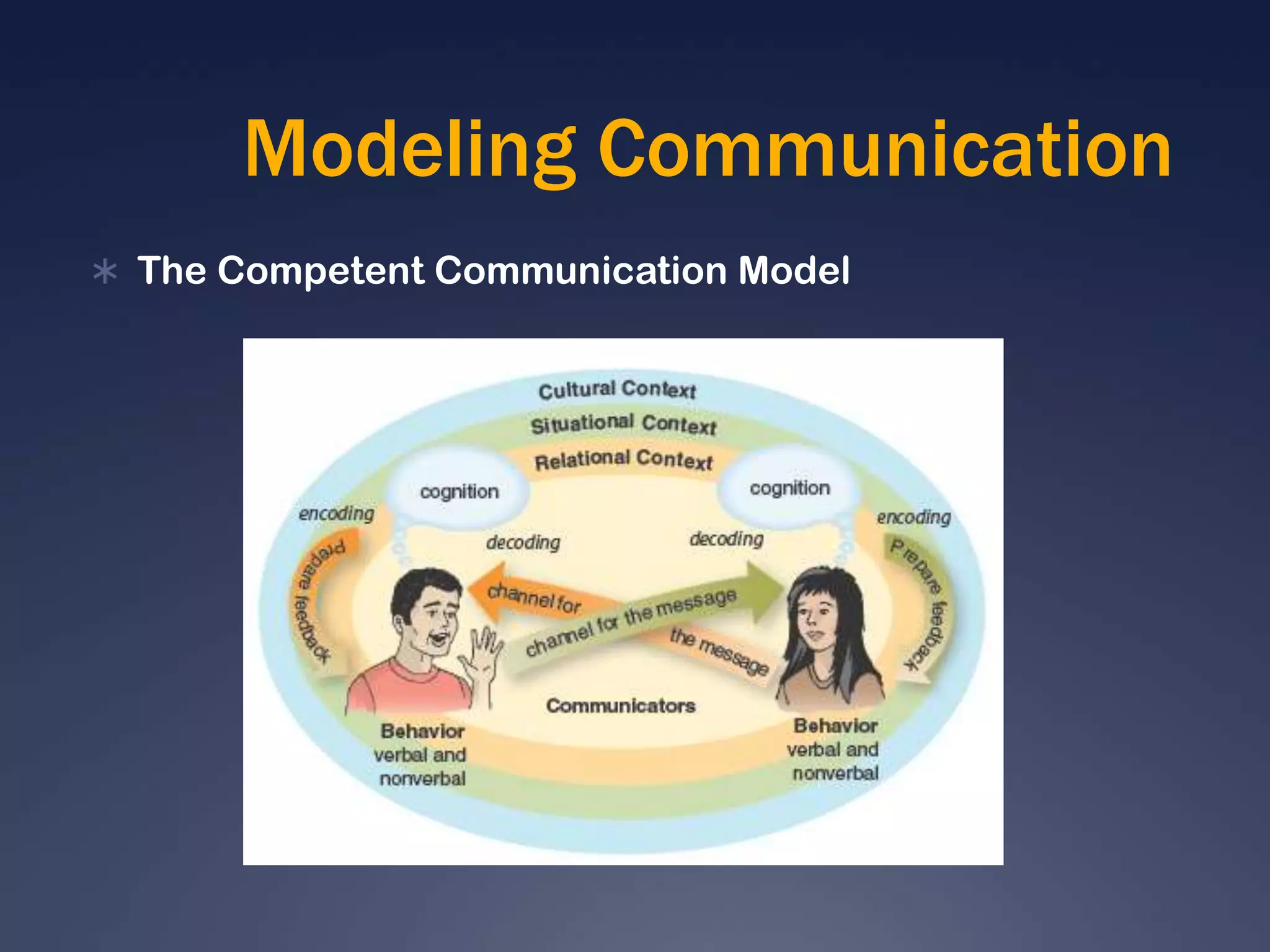 Modeling CommunicationThe Competent Communication Model