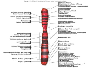 31
Copyright © The McGraw-Hill Companies, Inc. Permission required for reproduction or display.
Duchenne muscular dystrophy
Becker muscular dystrophy
Chronic granulomatous disease
Retinitis pigmentosa-3
Norrie disease
Retinitis pigmentosa-2
Sideroblastic anemia
Aarskog –Scott syndrome
PGK deficiency hemolytic anemia
Anhidrotic ectodermal dyspla sia
Agammaglobulinemia
Kennedy disease
Pelizaeus–Merzbacher disease
Alport syndrome
Fabry disease
Immunodeficiency, X-linked, with hyper IgM
Lymphoproliferative syndrome
Albinism–deafness syndrome
Fragile-X syndrome
Ichthyosis, X-linked
Placental steroid sulfatase deficiency
Kallmann syndrome
Chondrodysplasia punctata, X-linked recessive
Hypophosphatemia
Aicardi syndrome
Hypomagnesemia, X-linked
Ocular albinism
Retinoschisis
Adrenal hypoplasia
Glycerol kinase deficiency
Ornithine transcarbamylase deficiency
Incontinentia pigmenti
Wiskott–Aldrich syndrome
Menkes syndrome
Androgen insensitivity
Charcot–Marie–Tooth neuropathy
Choroideremia
Cleftpalate, X-linked
Spastic paraplegia, X-linked, uncomplicated
Deafness with stapes fixation
PRPS-related gout
Lowe syndrome
Lesch–Nyhan syndrome
HPRT-related gout
Hunter syndrome
Hemophilia B
Hemophilia A
G6PD deficiency: favism
Drug-sensitive anemia
Chronic hemolytic anemia
Manic–depressive illness, X-linked
Colorblindness, (several forms)
Dyskeratosis congenita
TKCR syndrome
Adrenoleukodystrophy
Adrenomyeloneuropathy
Emery–Dreifuss muscular dystrophy
Diabetesinsipidus, renal
Myotubular myopathy, X-linked
 