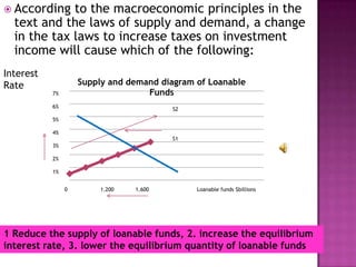  According  to the macroeconomic principles in the
  text and the laws of supply and demand, a change
  in the tax laws to increase taxes on investment
  income will cause which of the following:
Interest
Rate                Supply and demand diagram of Loanable
           7%                      Funds
           6%                            S2
           5%

           4%
                                         S1
           3%

           2%

           1%


                0        1,200   1,600        Loanable funds $billions




1 Reduce the supply of loanable funds, 2. increase the equilibrium
interest rate, 3. lower the equilibrium quantity of loanable funds
 