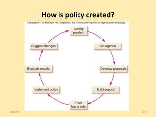 How is policy created? 06/06/09 15- 