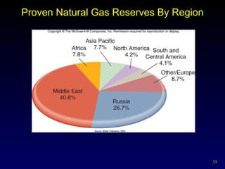 Proven Natural Gas Reserves By Region 