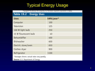 Typical Energy Usage 