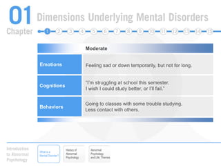 NormalMildModerateMental Disorder – Less SevereFeeling sad or down temporarily, but not for long.“I’m struggling at school this semester. I wish I could study better, or I’ll fail.”Going to classes with some trouble studying. Less contact with others. EmotionsCognitionsBehaviorsHistory of Abnormal PsychologyAbnormal Psychology and Life: ThemesWhat is a Mental Disorder?